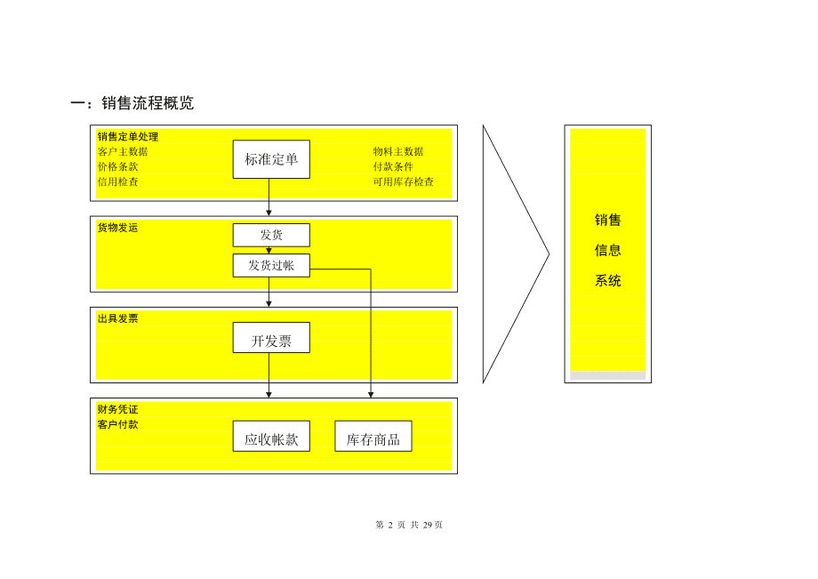 SAP銷售業務流程詳解 從訂單到發貨的數字化管理